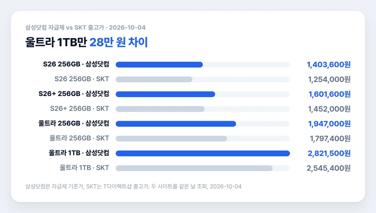 갤럭시 S26 모델별 삼성닷컴 자급제 기준가와 SKT 출고가 비교 차트