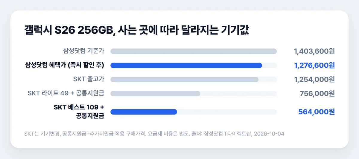 갤럭시 S26 256GB 구매 경로별 기기값 비교 차트