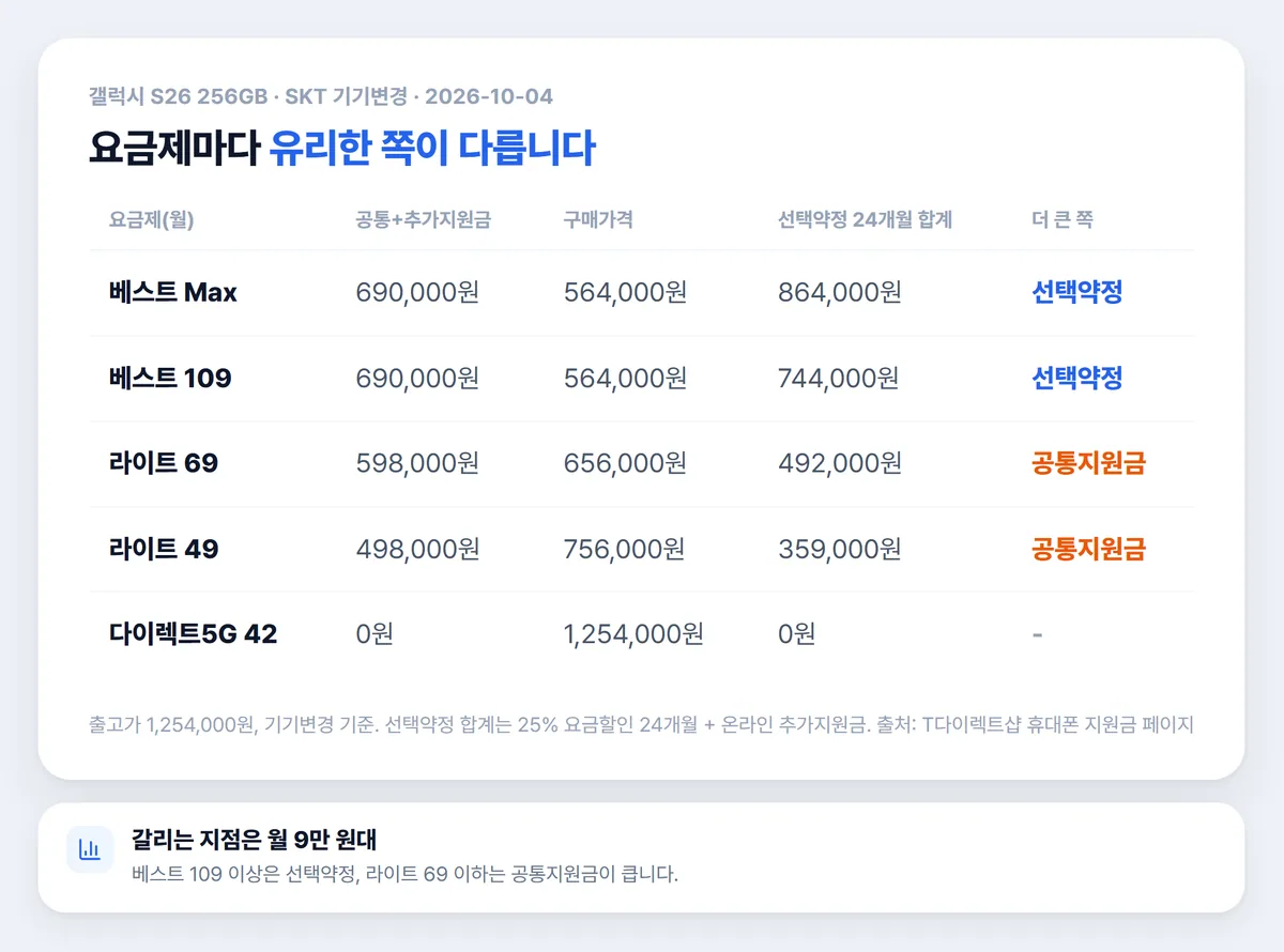 갤럭시 S26 256GB SKT 요금제별 공통지원금과 선택약정 비교표