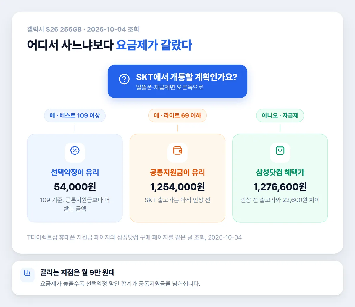 갤럭시 S26 256GB 구매처와 할인 방식 고르는 순서 다이어그램