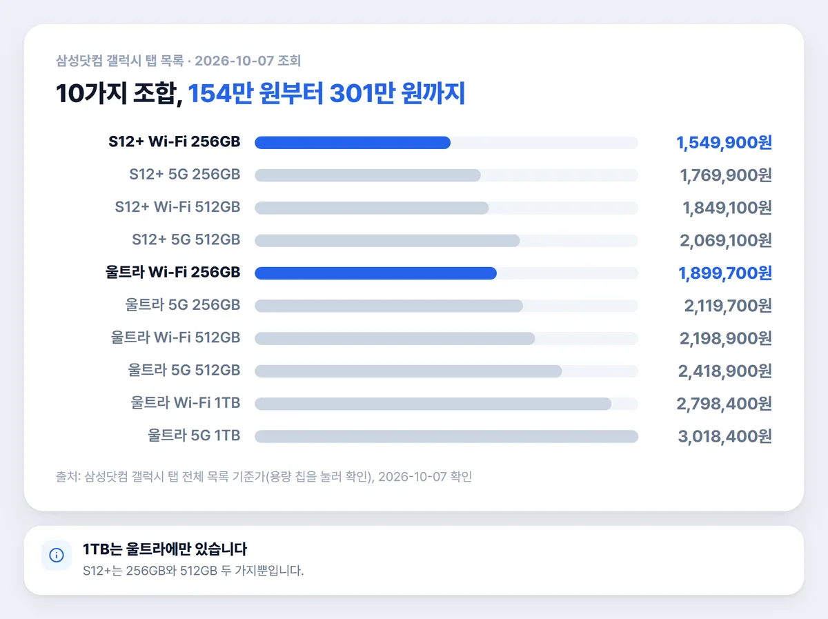 갤럭시탭 S12 울트라 플러스 용량별 통신별 가격 막대 차트