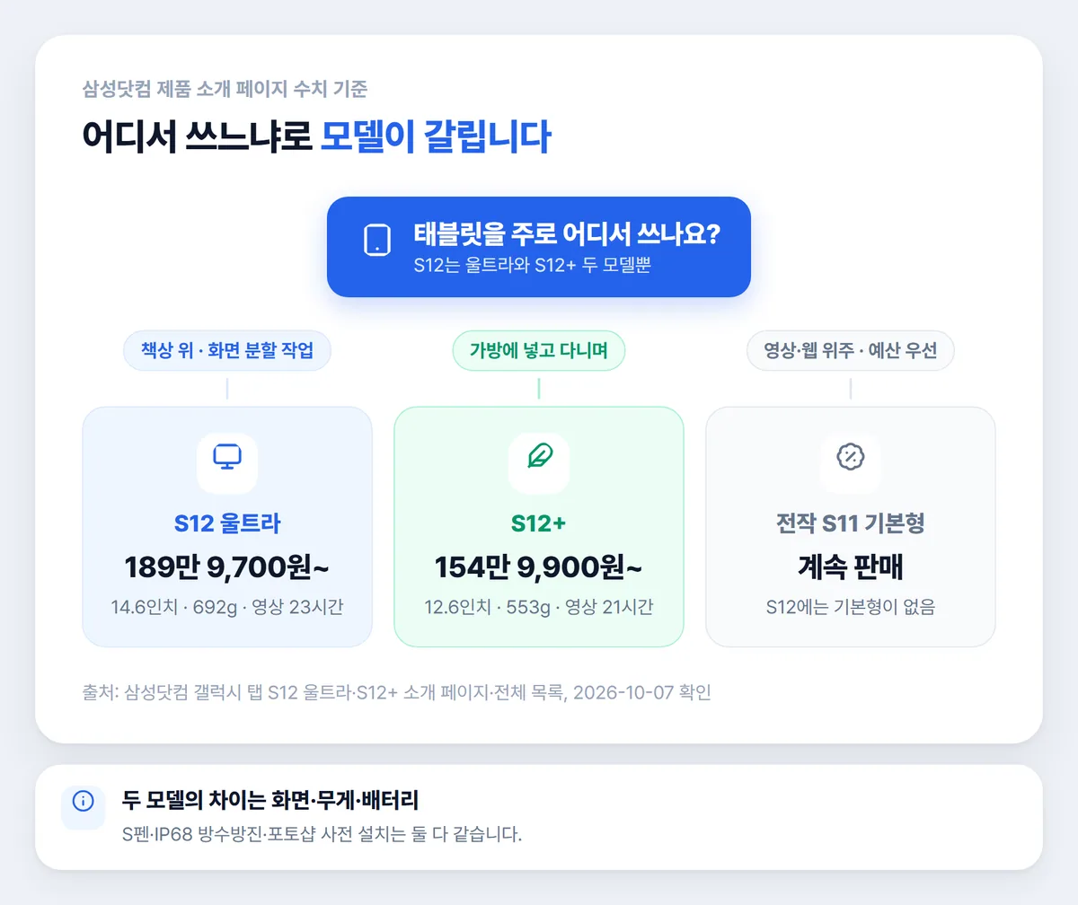 갤럭시탭 S12 울트라와 S12 플러스 고르는 기준 인포그래픽