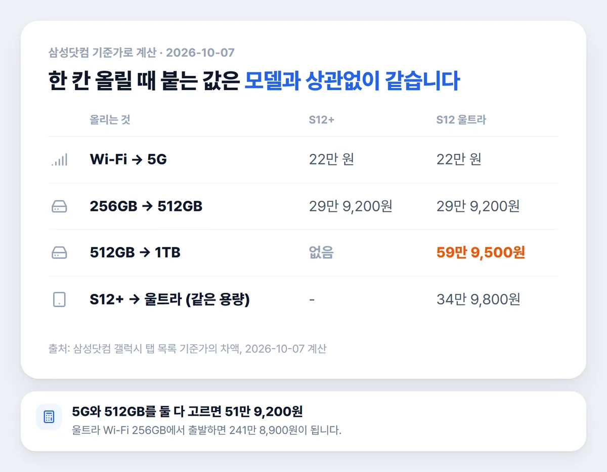 갤럭시탭 S12 5G 용량 업그레이드 추가 금액 표