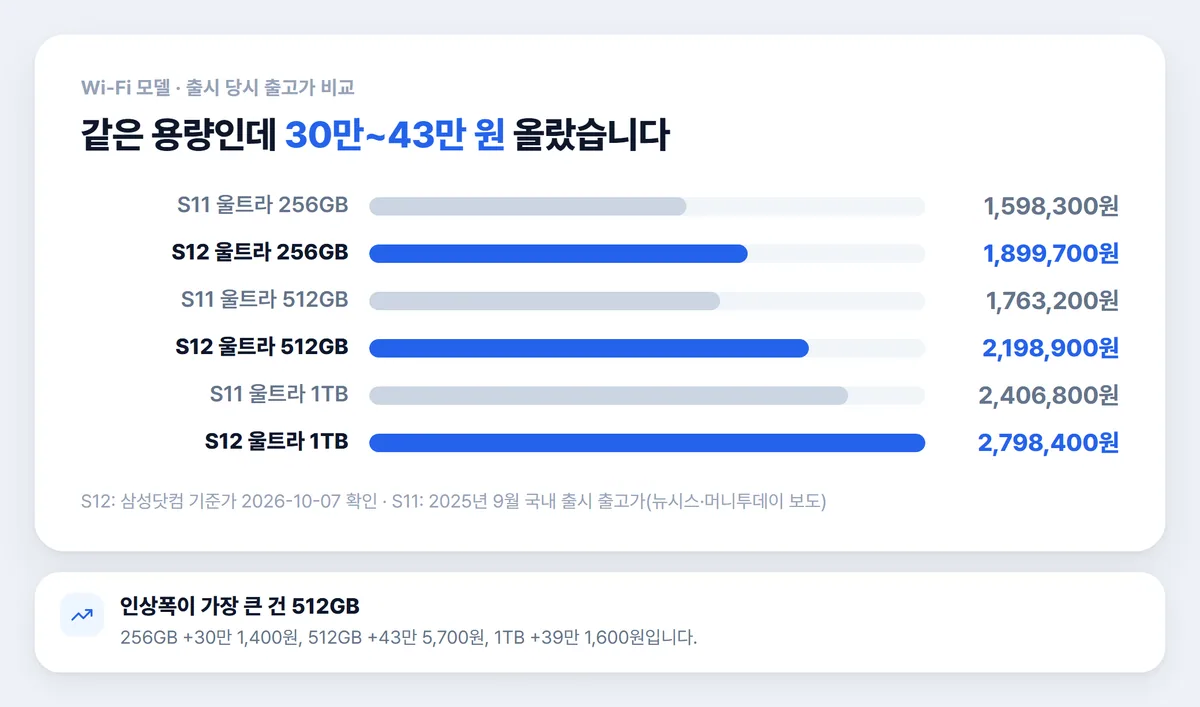 갤럭시탭 S12 울트라와 S11 울트라 용량별 출고가 비교 차트
