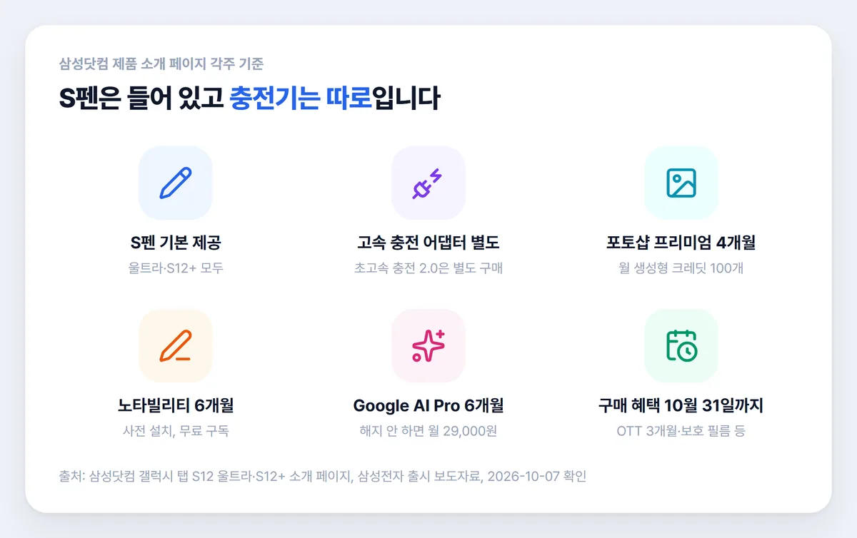 갤럭시탭 S12 구성품 S펜 충전기 별도 구독 혜택 정리