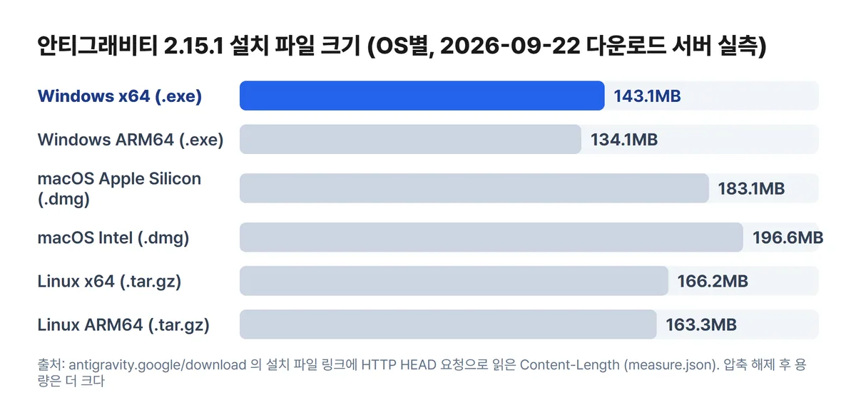 안티그래비티 2.15.1 설치 파일 크기 OS별 비교 차트