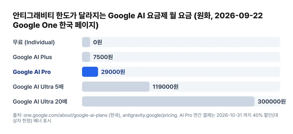 안티그래비티 한도가 달라지는 Google AI 요금제 월 요금 차트