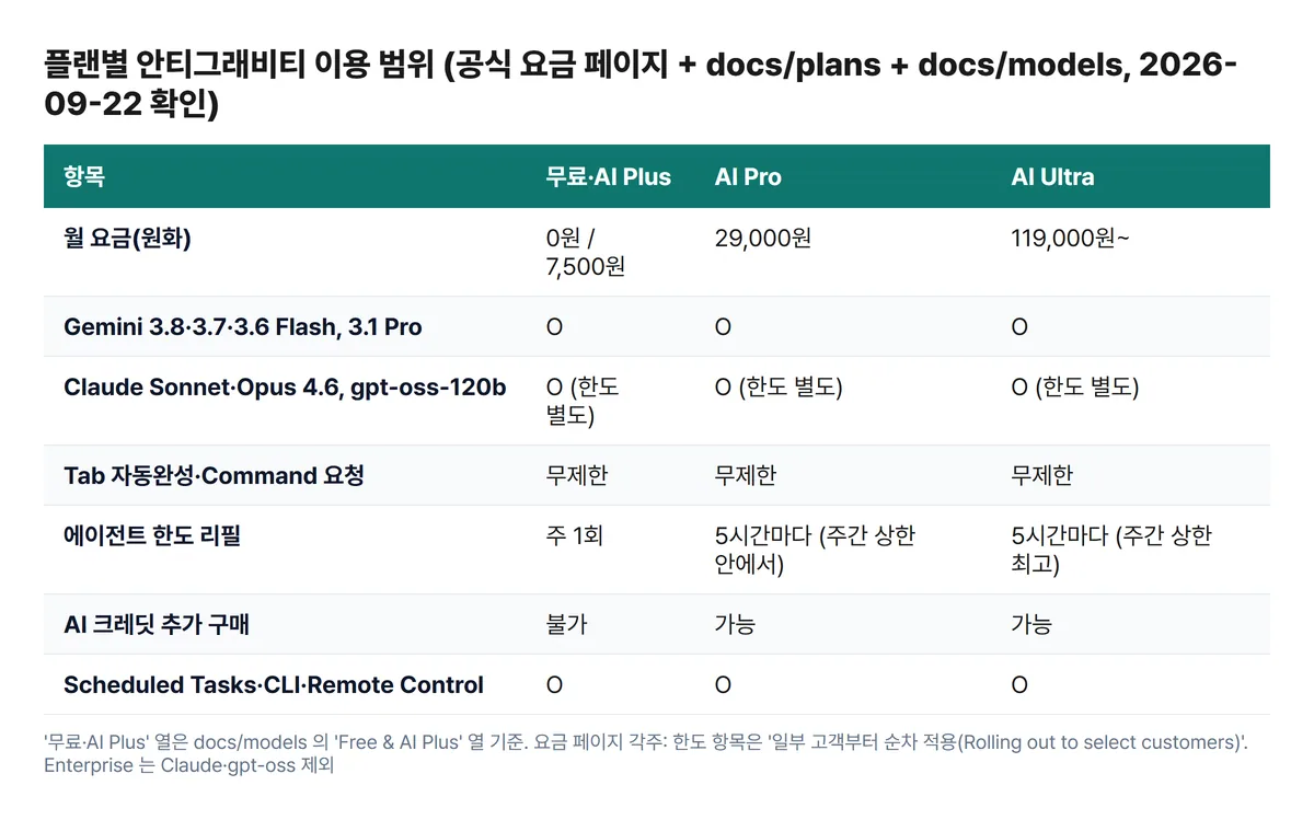 안티그래비티 플랜별 모델·한도·요금 비교표 이미지