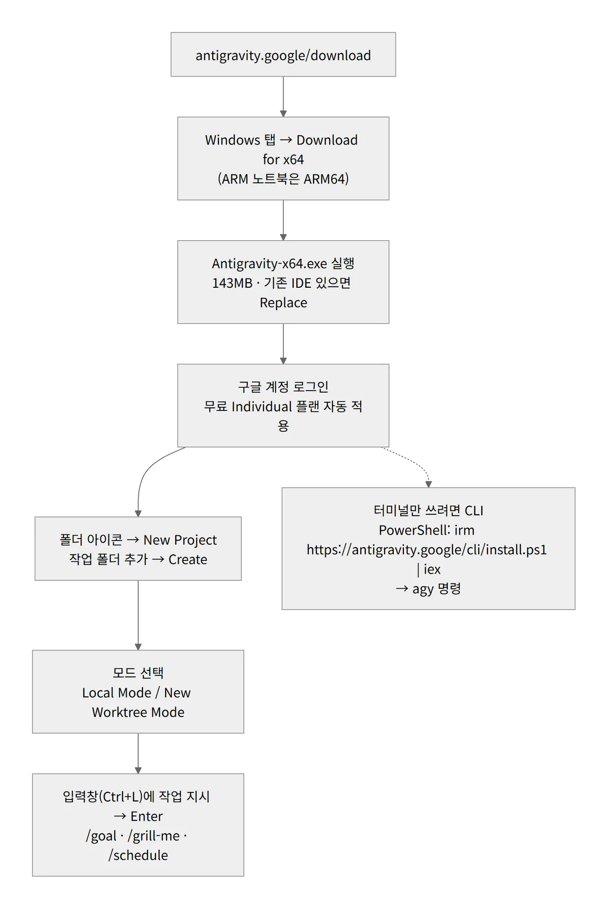 안티그래비티 다운로드부터 첫 작업 지시까지 순서 다이어그램