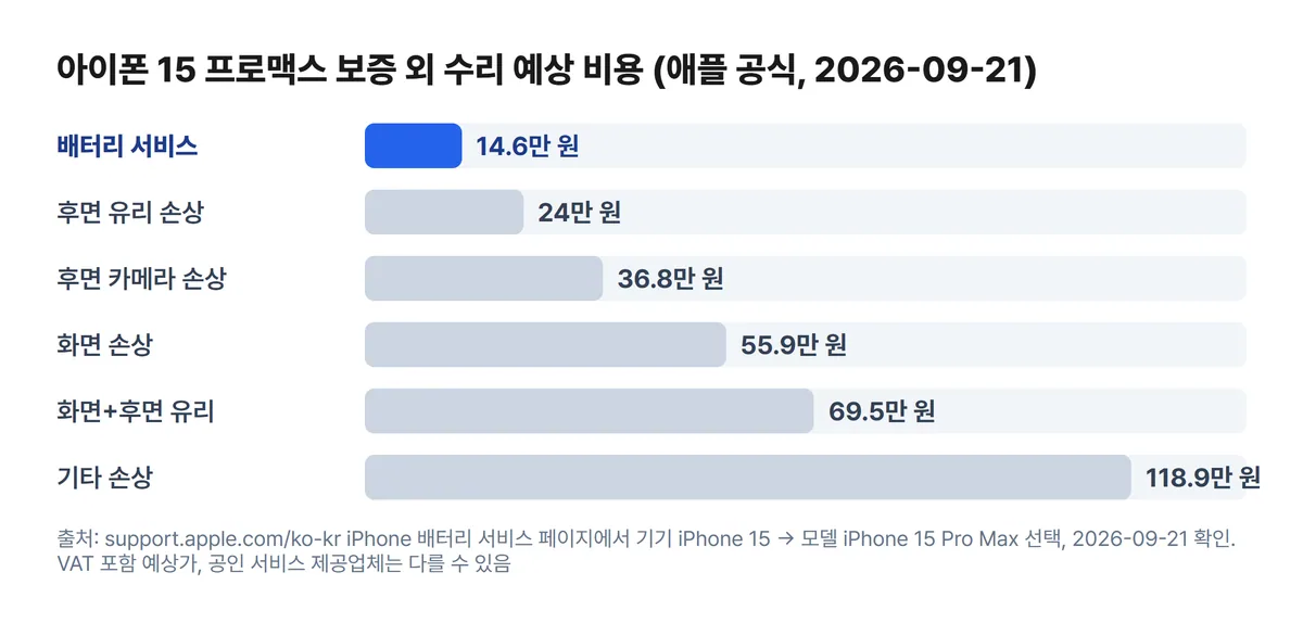 아이폰 15 프로맥스 보증 외 수리 예상 비용 6항목 차트