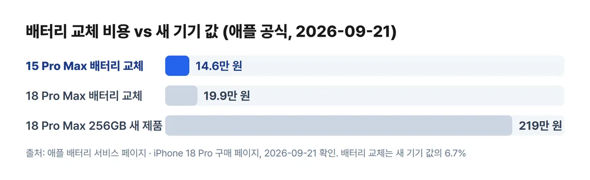 아이폰 15 프로맥스 배터리 교체 비용과 18 프로맥스 새 제품 가격 비교 차트