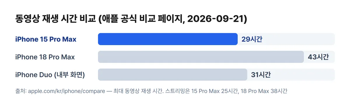 아이폰 15 프로맥스와 18 프로맥스, 듀오의 동영상 재생 시간 비교 차트