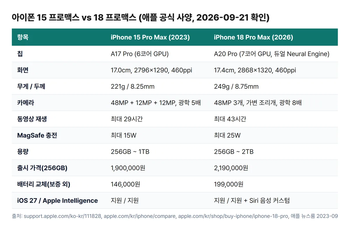 아이폰 15 프로맥스와 18 프로맥스 공식 사양 10항목 비교표