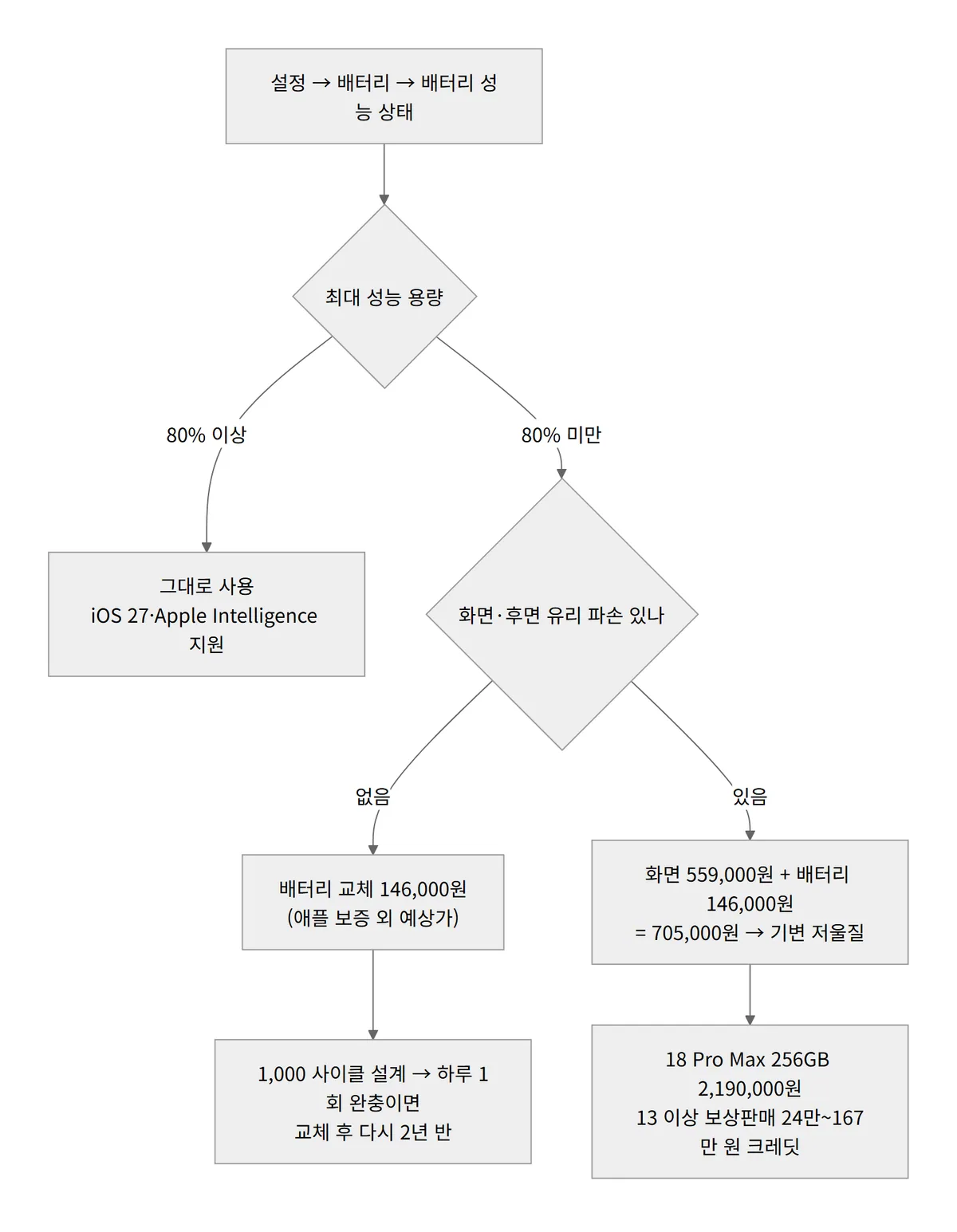 아이폰 15 프로맥스를 계속 쓸지 배터리 교체할지 기변할지 판단 흐름도