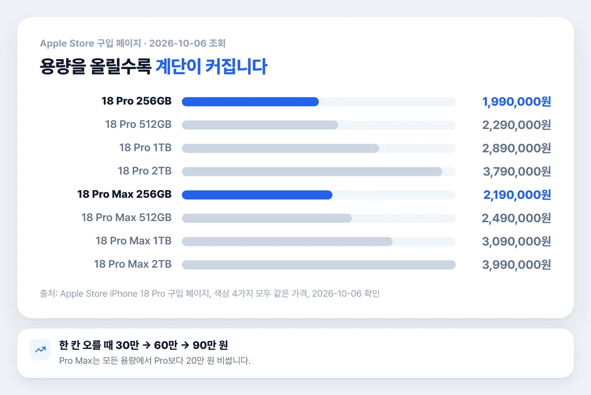 아이폰 18 프로 프로맥스 용량별 가격 막대 차트
