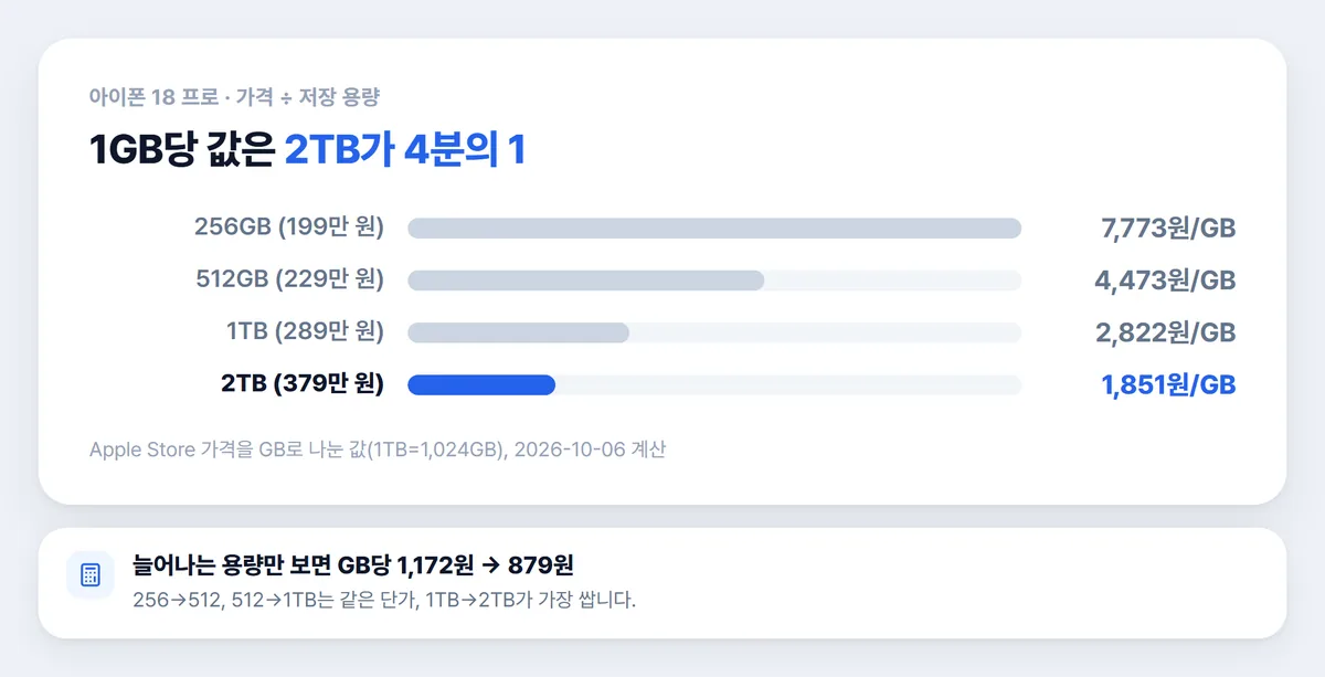아이폰 18 프로 용량별 1GB당 가격 비교 차트