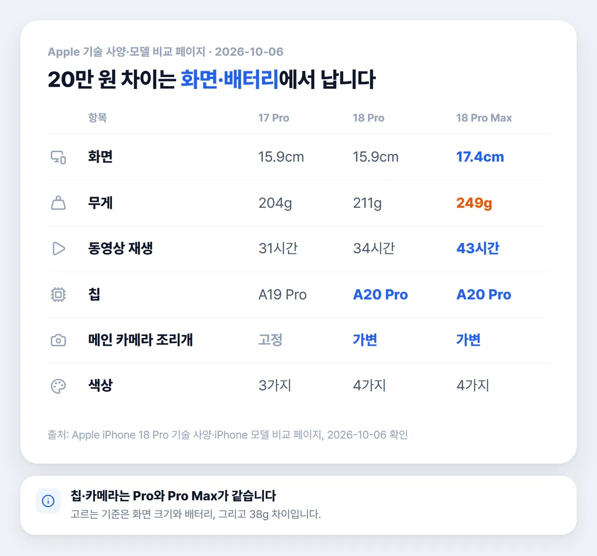 아이폰 17 프로 18 프로 18 프로맥스 스펙 비교표
