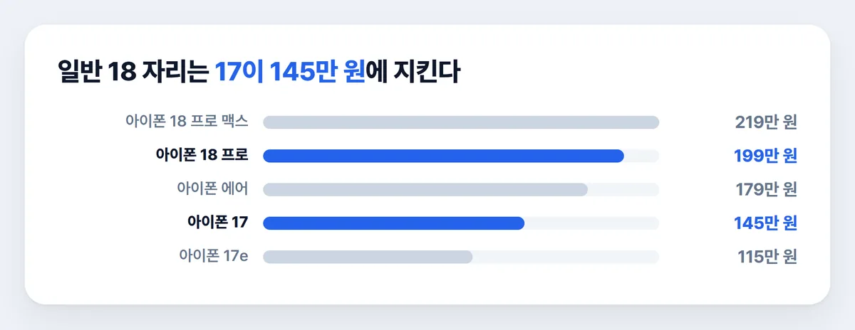 아이폰18 프로와 아이폰17 시작가 비교 차트