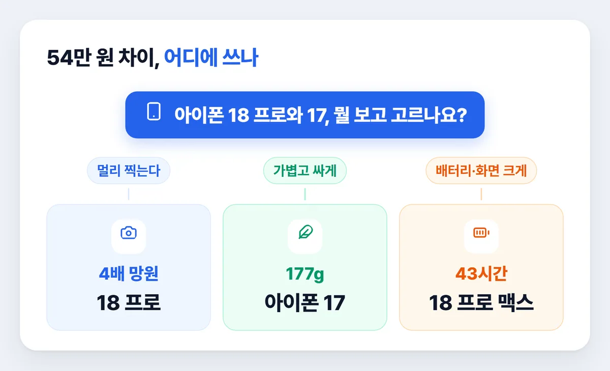 아이폰18 프로와 아이폰17 고르는 기준