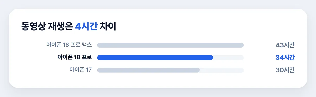 아이폰18 프로 아이폰17 배터리 동영상 재생 시간 비교