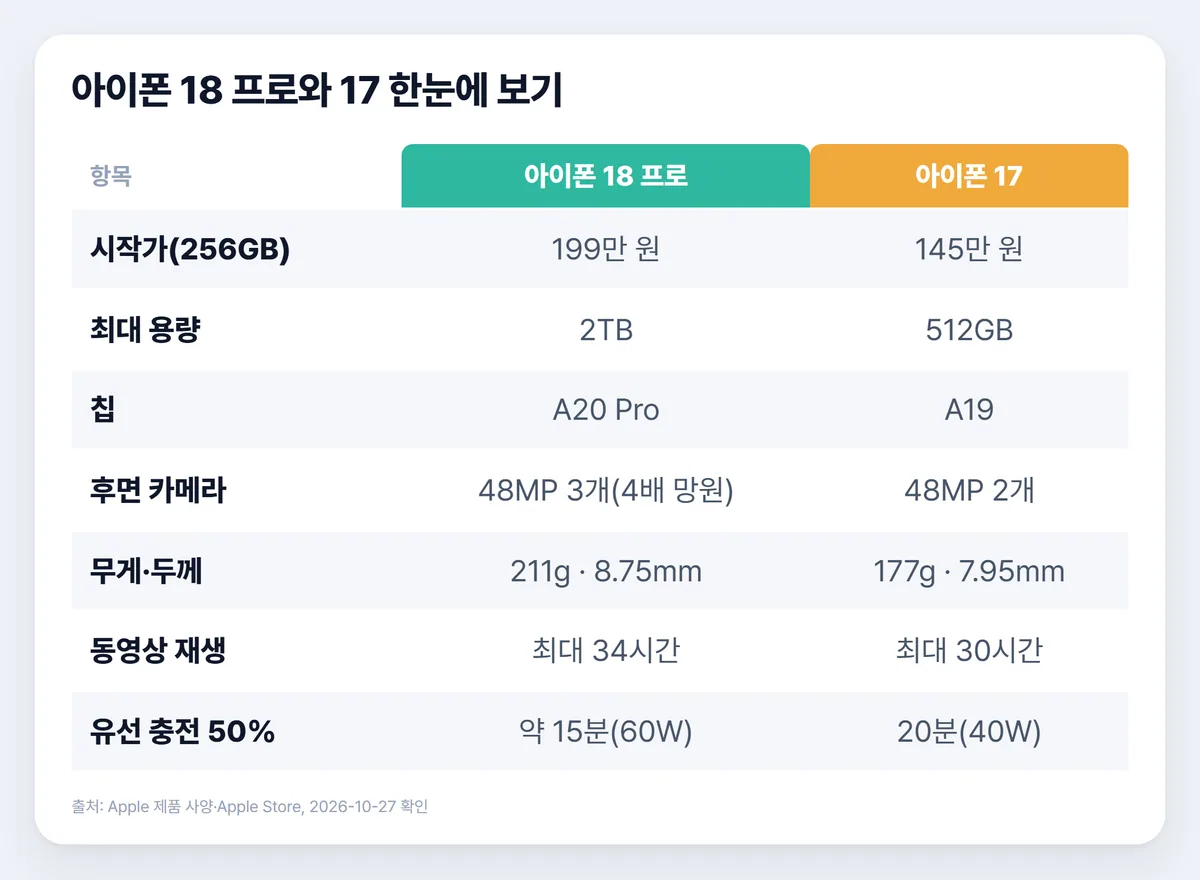 아이폰18 프로와 아이폰17 사양 가격 한눈에 보기 표