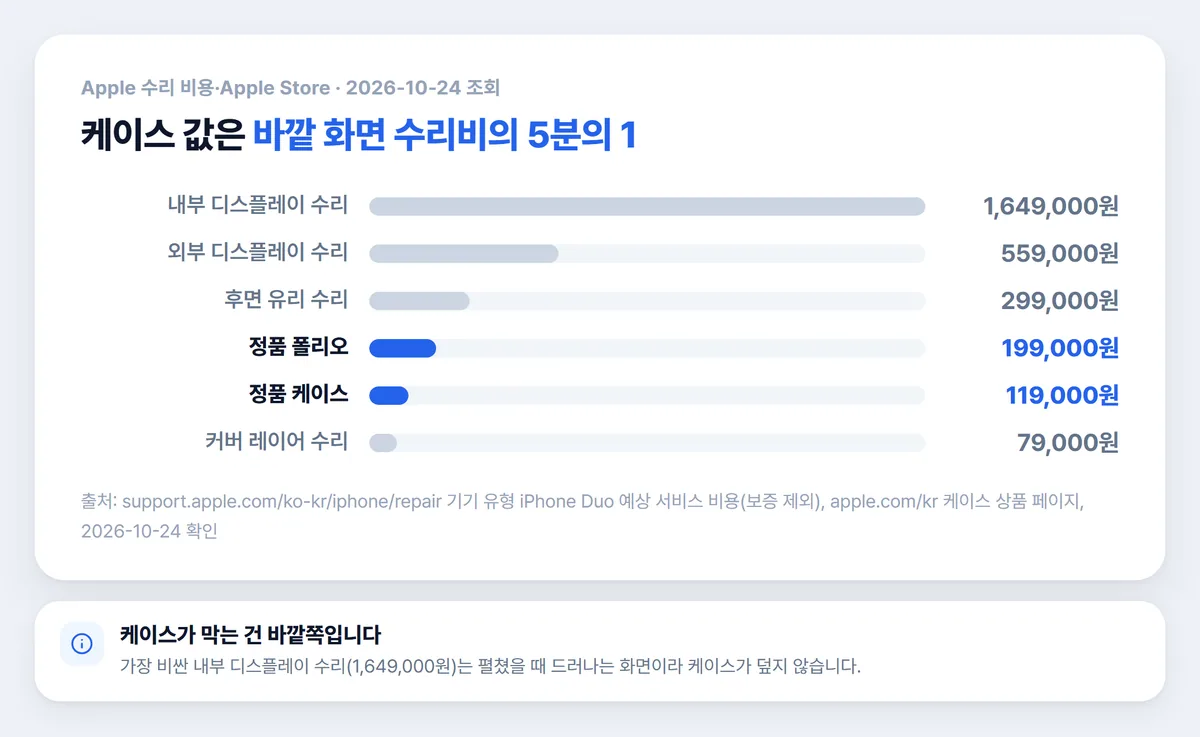 아이폰 듀오 케이스 가격과 수리 비용 비교 차트