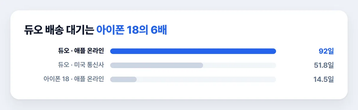 아이폰 듀오 배송 지연 일수 비교