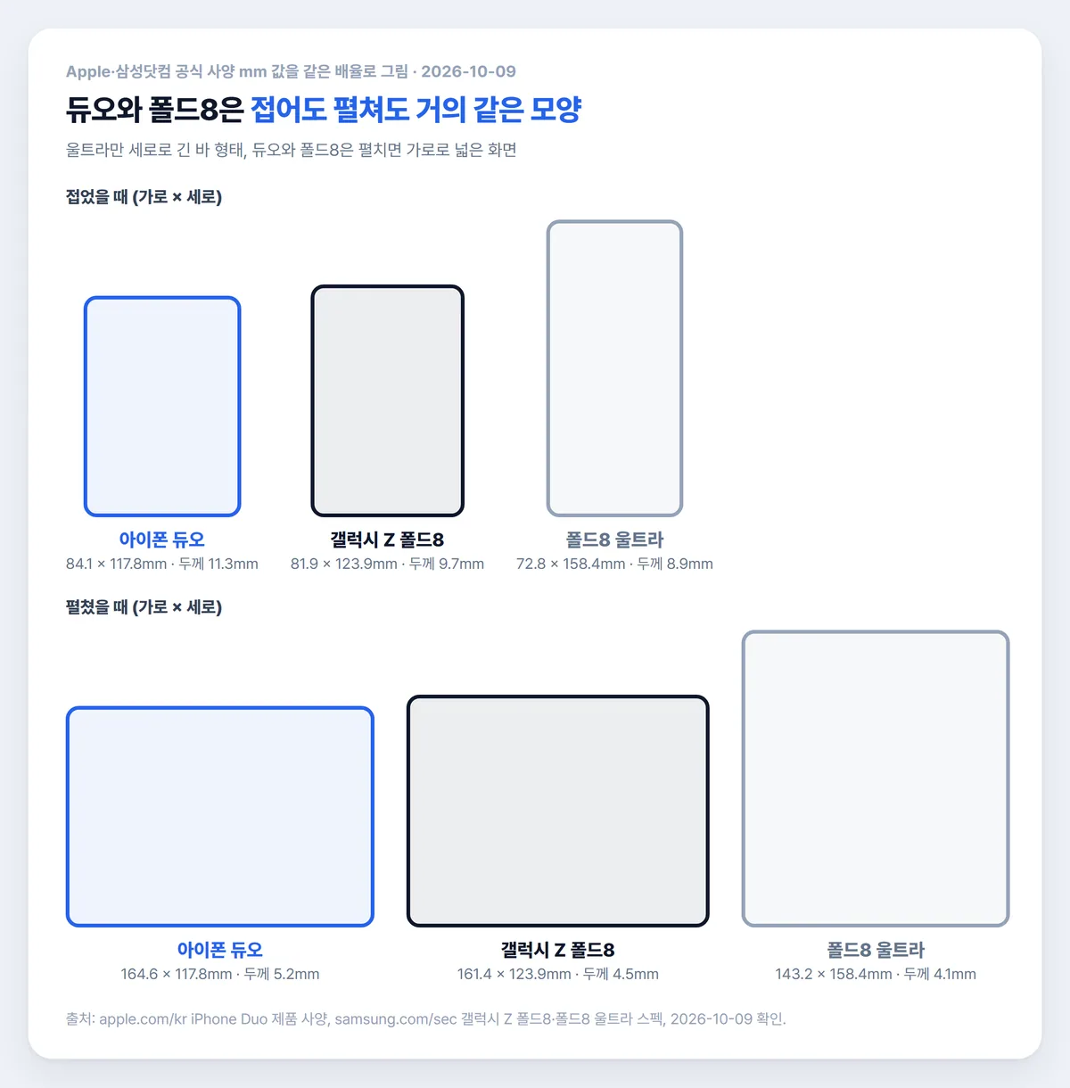 아이폰 듀오 폴드8 폴드8 울트라 접었을 때와 펼쳤을 때 크기비교 실제 비율