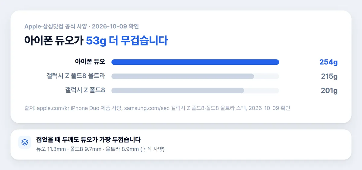 아이폰 듀오 폴드8 무게 비교 막대 차트