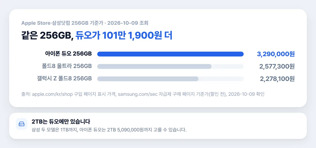 아이폰 듀오 폴드8 폴드8 울트라 256GB 가격 비교 차트
