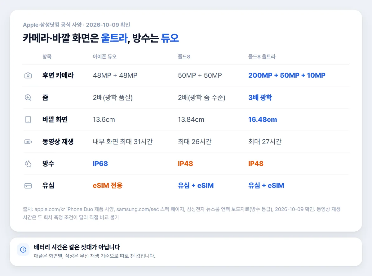 아이폰 듀오 폴드8 스펙 비교 표 카메라 바깥 화면 방수 유심