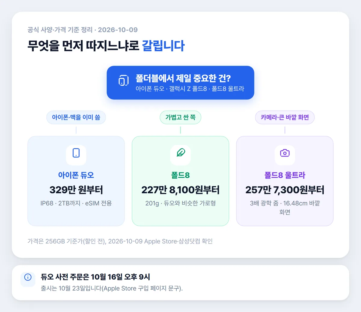 아이폰 듀오 폴드8 울트라 중 무엇을 먼저 따지느냐에 따른 선택 기준