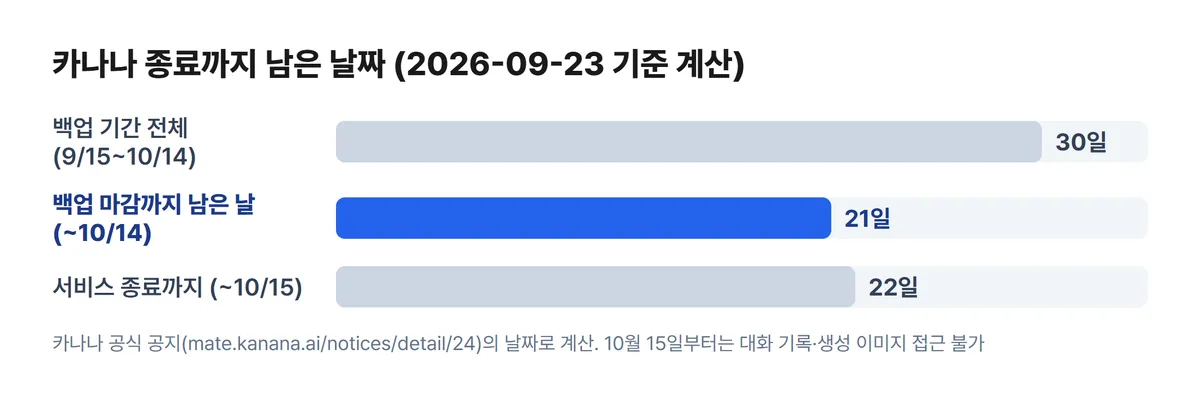 카나나 백업 마감과 서비스 종료까지 남은 날짜 차트