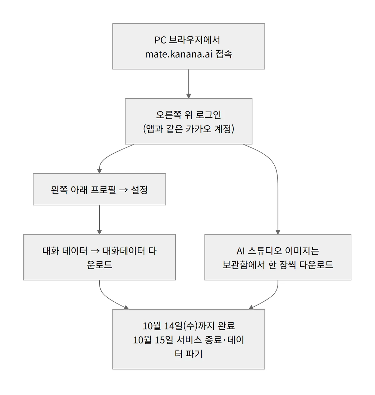 PC 웹 로그인부터 대화 데이터 다운로드까지 백업 순서 다이어그램
