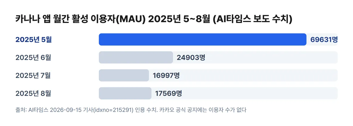 카나나 앱 월간 이용자 2025년 5월부터 8월 추이 차트