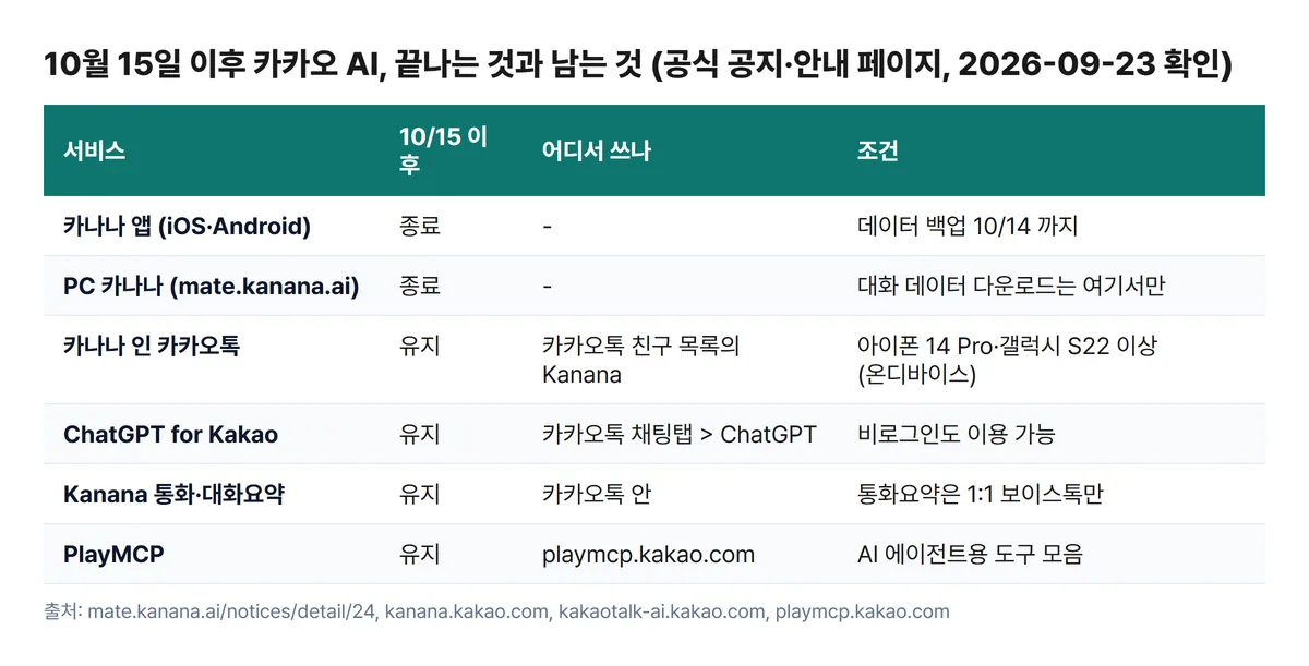 카나나 종료 뒤 끝나는 서비스와 남는 카카오 AI 비교표