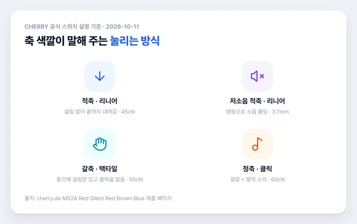 기계식 키보드 적축 갈축 청축 저소음 적축 눌리는 방식 비교