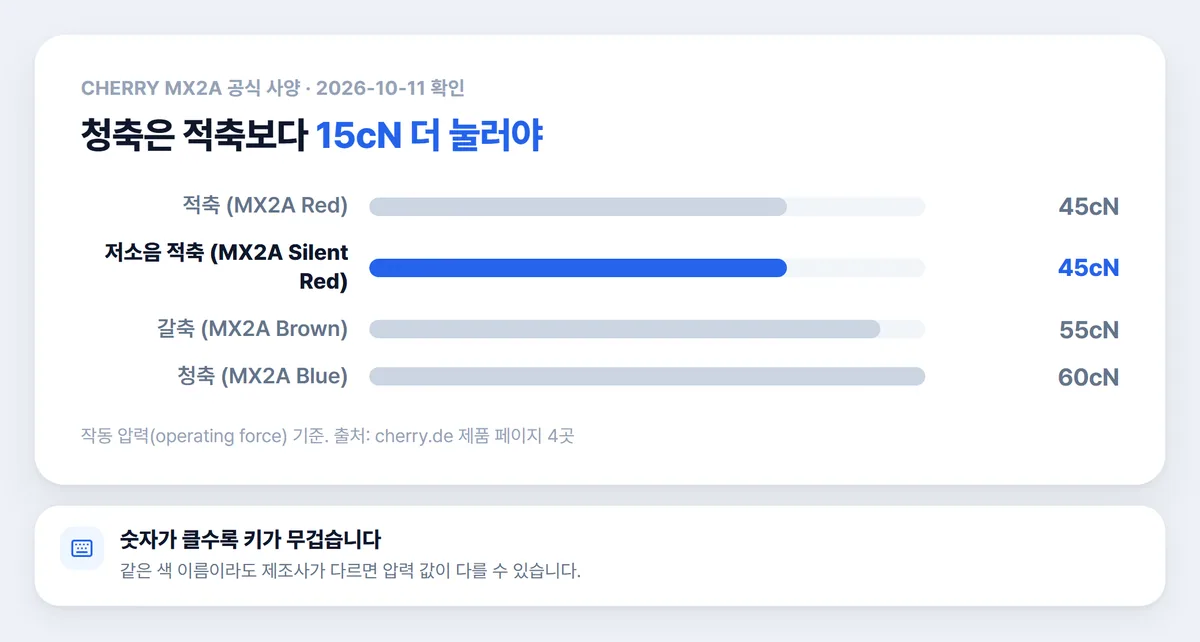기계식 키보드 축별 작동 압력 비교 차트 적축 갈축 청축