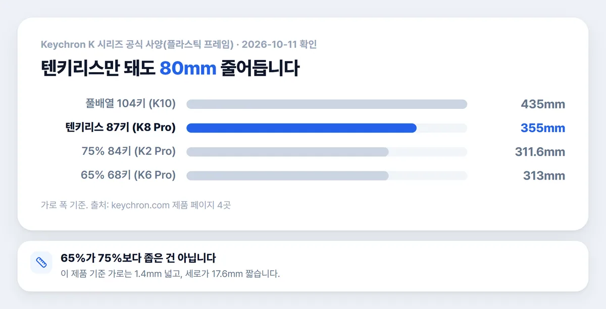 기계식 키보드 풀배열 텐키리스 75% 65% 가로 폭 비교 차트
