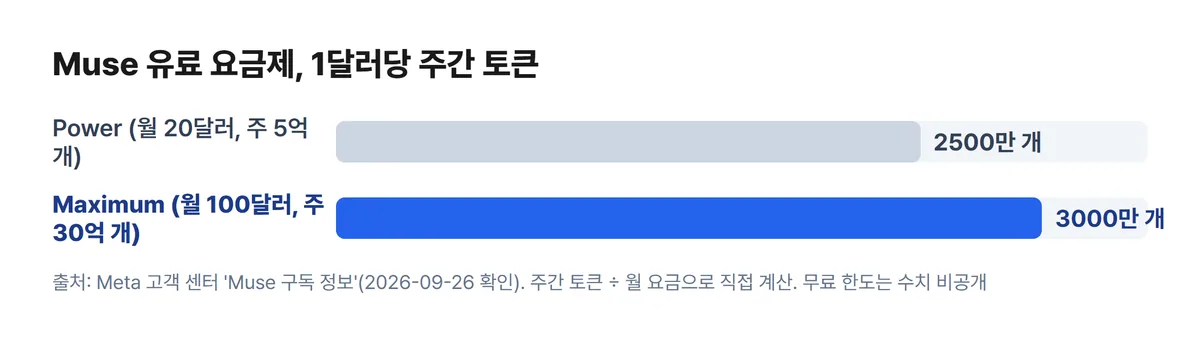 메타 뮤즈 요금제별 1달러당 주간 토큰 비교 차트