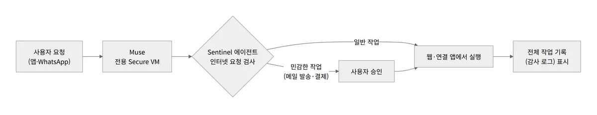 메타 뮤즈 Secure VM Sentinel 승인 흐름도