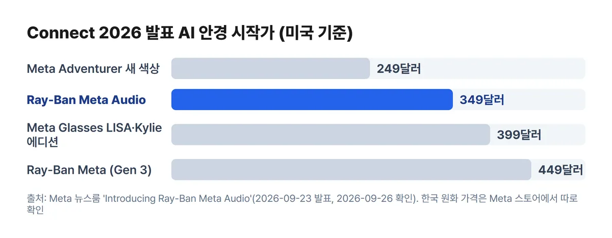 Connect 2026 메타 AI 안경 시작가 비교 차트