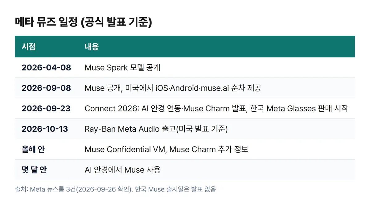 메타 뮤즈 공개부터 AI 안경 연동까지 일정 표
