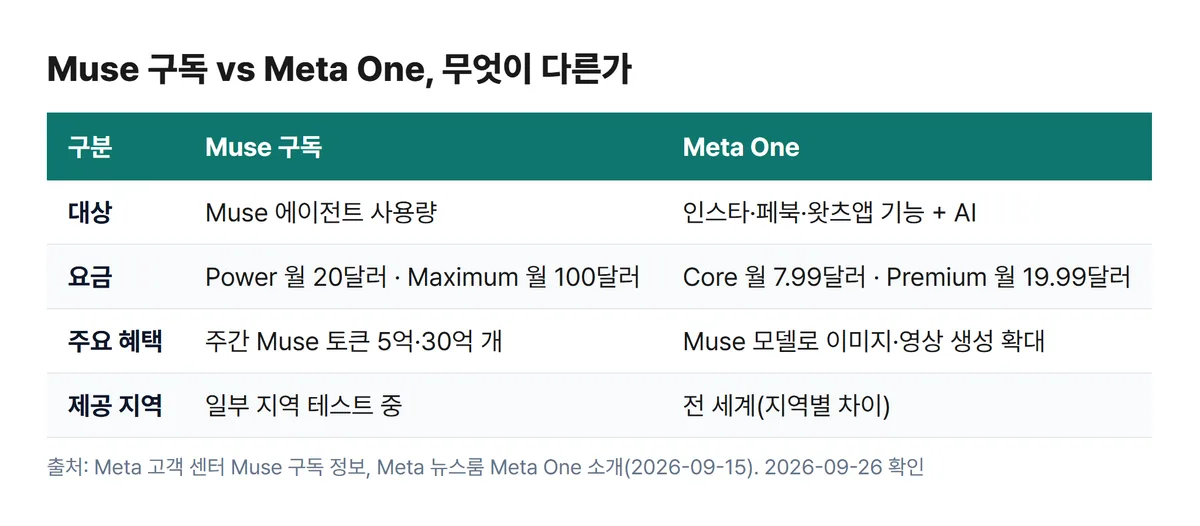 Muse 구독과 Meta One 구독 요금 혜택 비교표