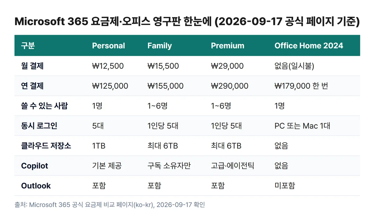 Microsoft 365 요금제와 오피스 영구판을 정리한 비교표