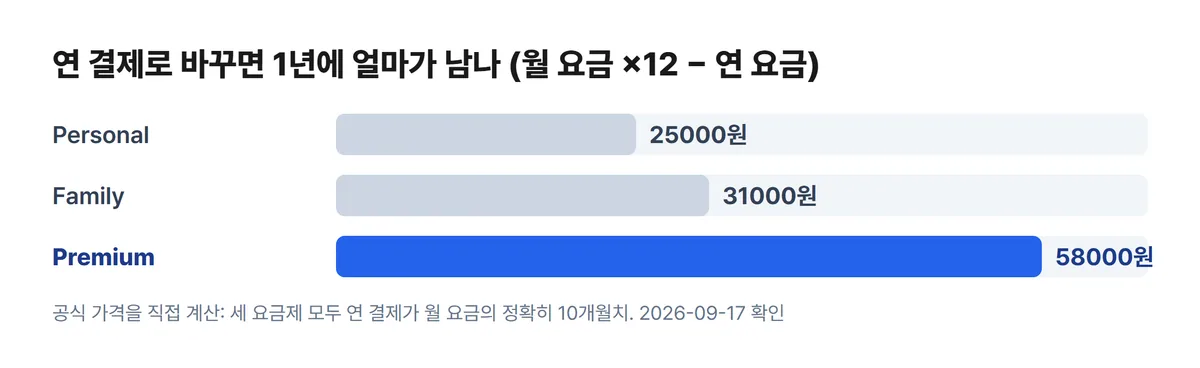 연 결제와 월 결제 차액을 비교한 막대 차트