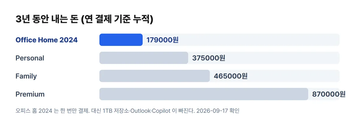 3년 사용 시 요금제별 누적 비용을 비교한 막대 차트