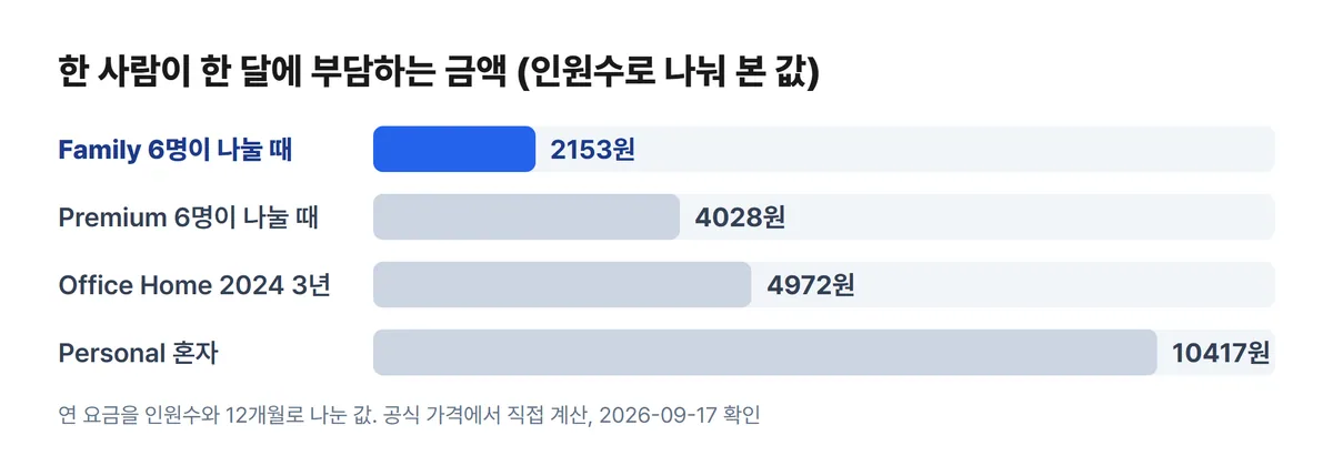 요금제별 1인당 월 부담액을 비교한 막대 차트