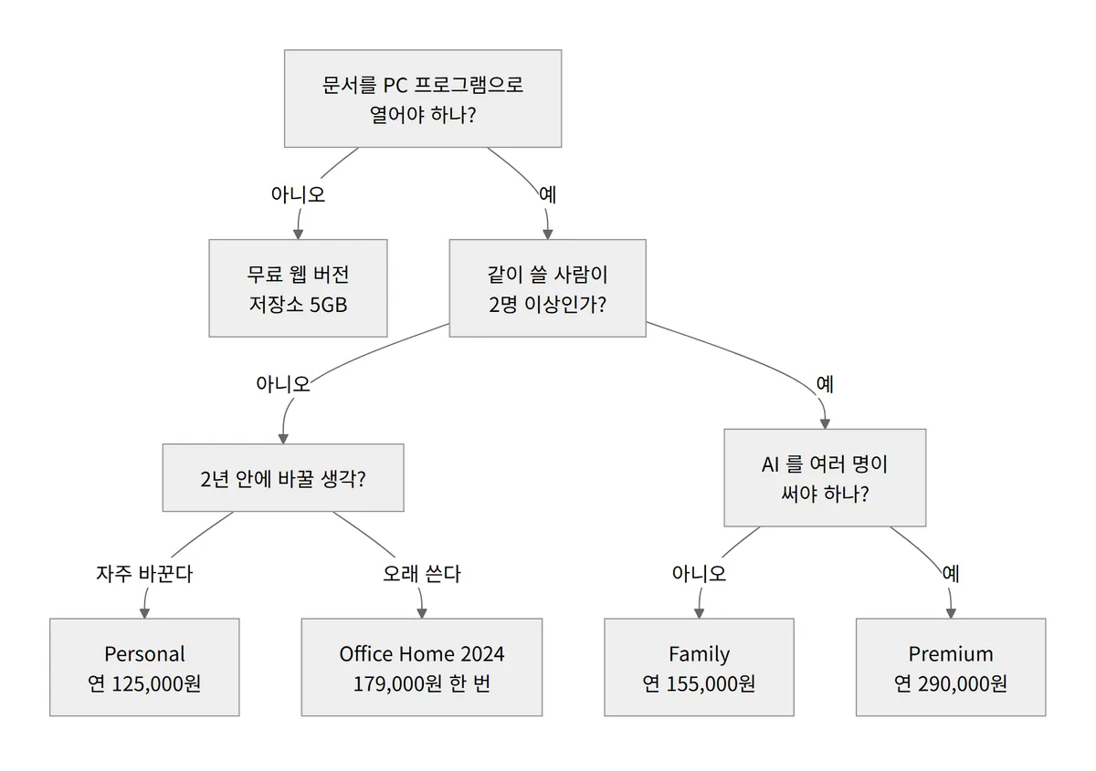 Microsoft 365 요금제 선택 흐름을 정리한 다이어그램