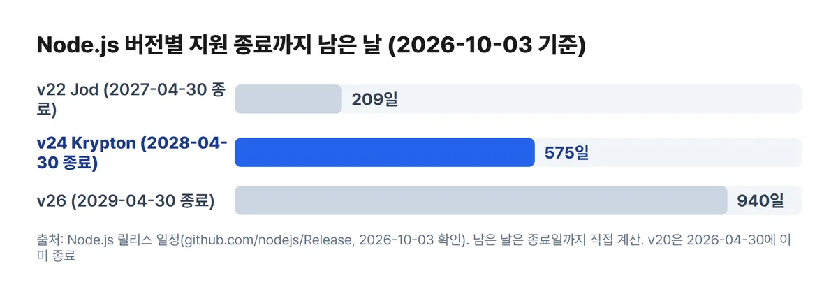 노드 v22 v24 v26 지원 종료까지 남은 날 비교 차트